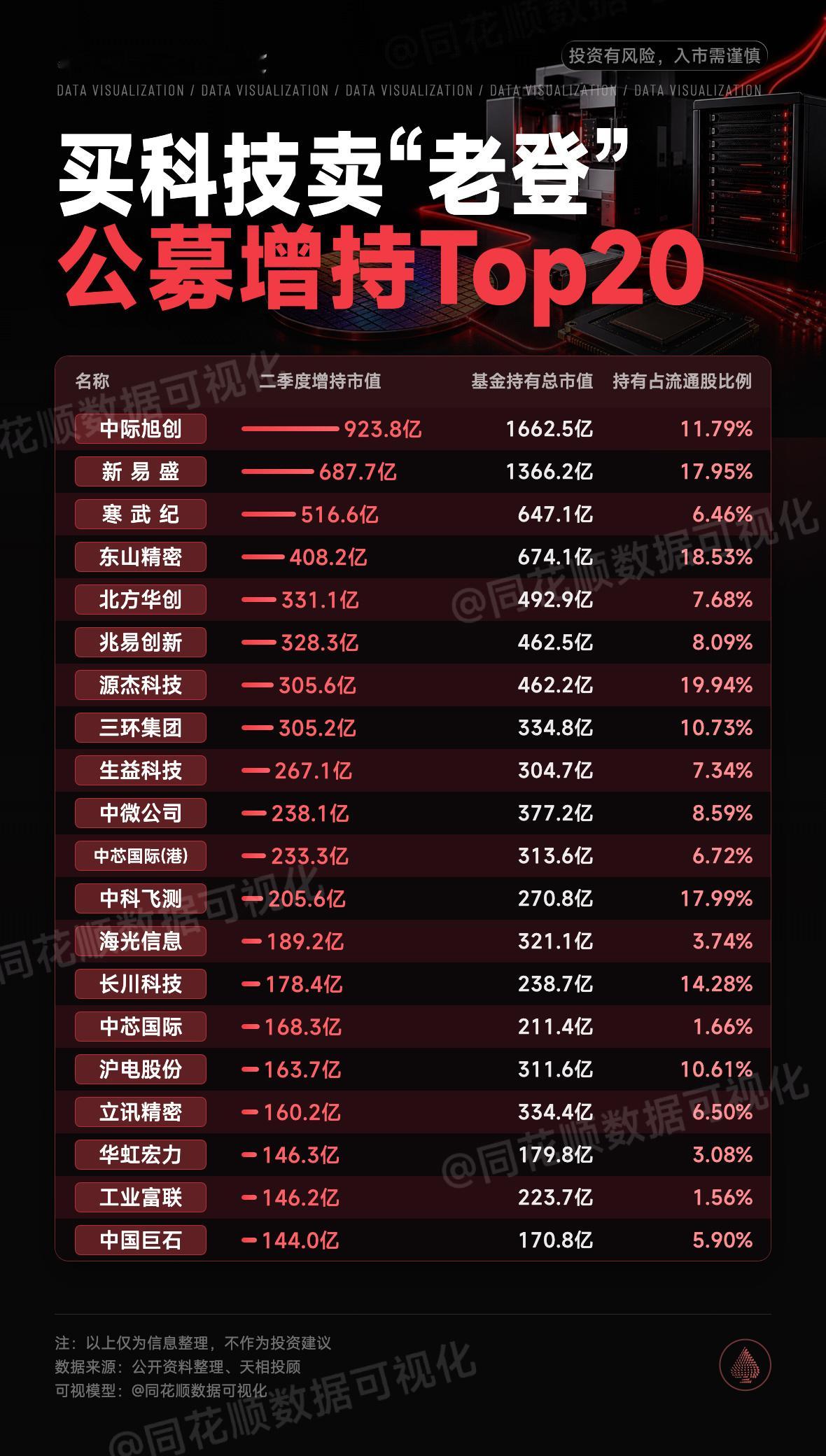 【买科技卖“老登”，公募二季度持仓大变动（同花顺）】 