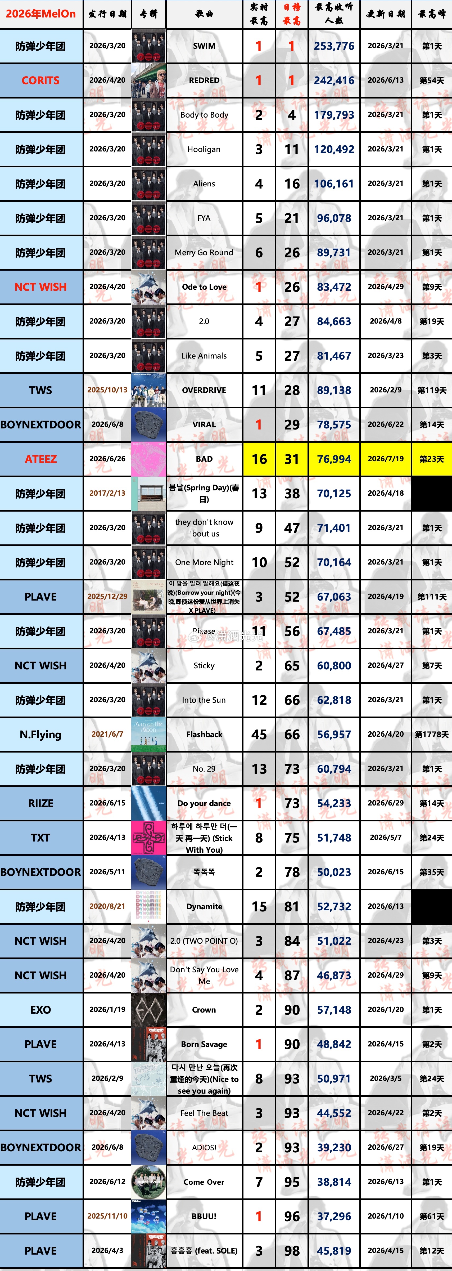 【2026年男团(本年度新歌/逆袭曲)达成🇰🇷Melon日榜最高汇总】 AT