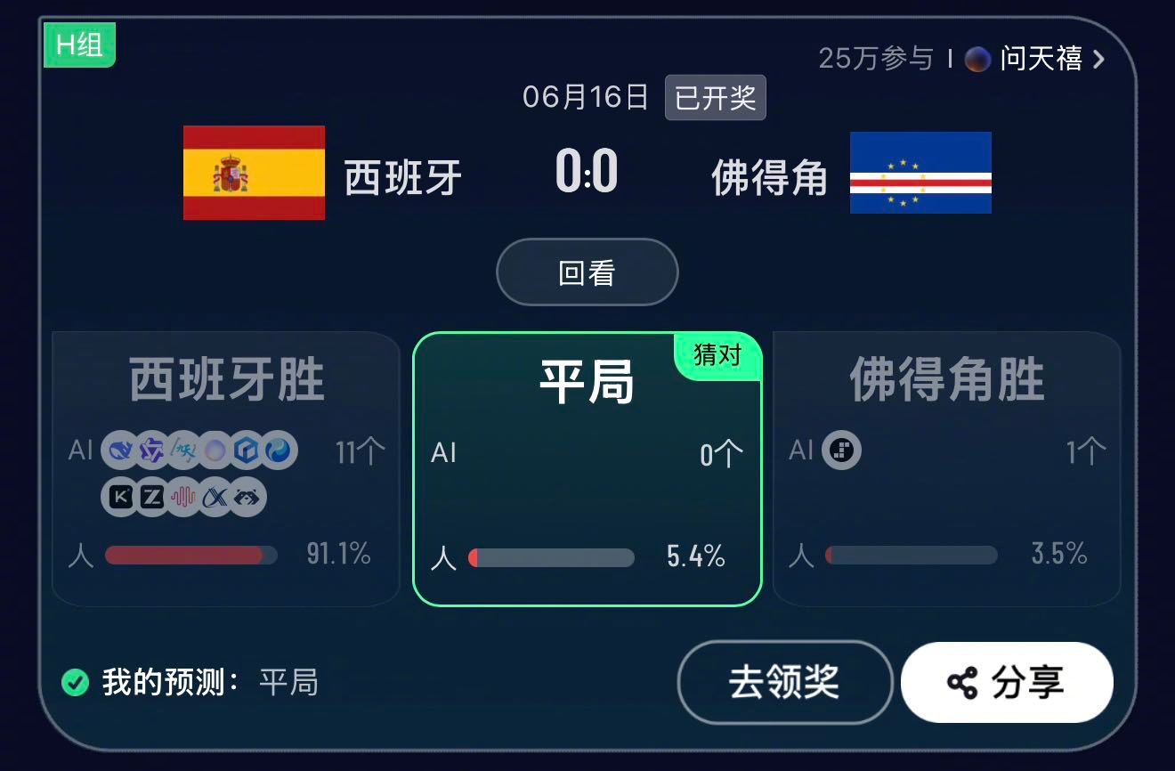 #阶跃AI反向预测独押爆冷佛得角##2026世界杯AI也得上天台#12大AI赛事