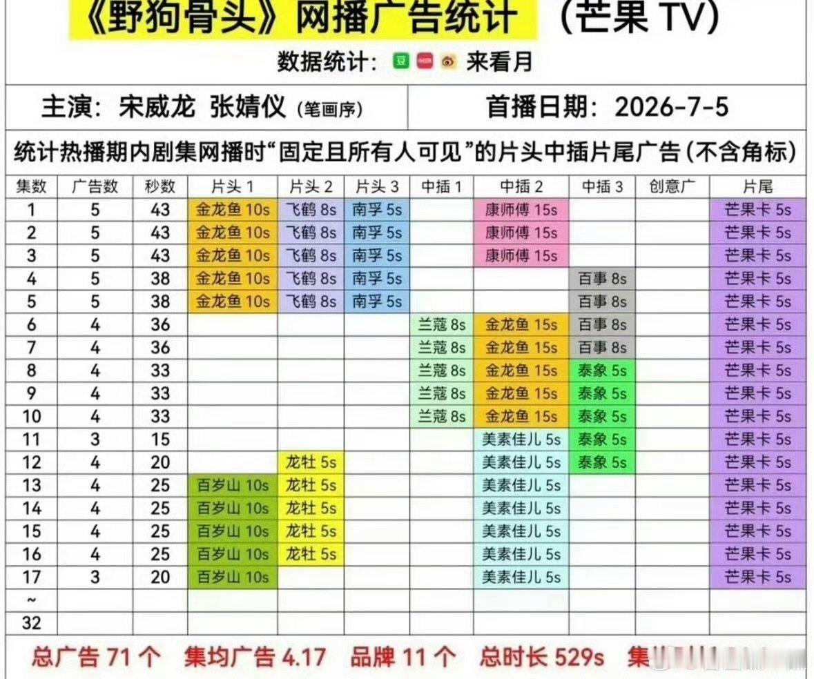 野狗骨头不是运气是口碑在买单 唯独野狗骨头成了那个例外 暑假档只剩野狗骨头有广了