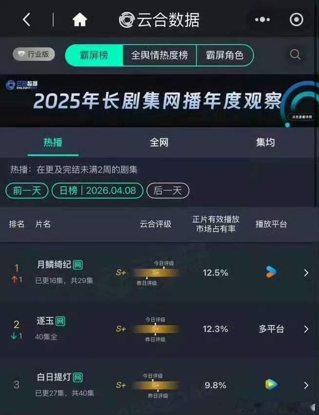 月鳞绮纪云合12.5%反超逐玉月鳞绮纪反超逐玉登顶云合 《月鳞绮纪》12.5%反