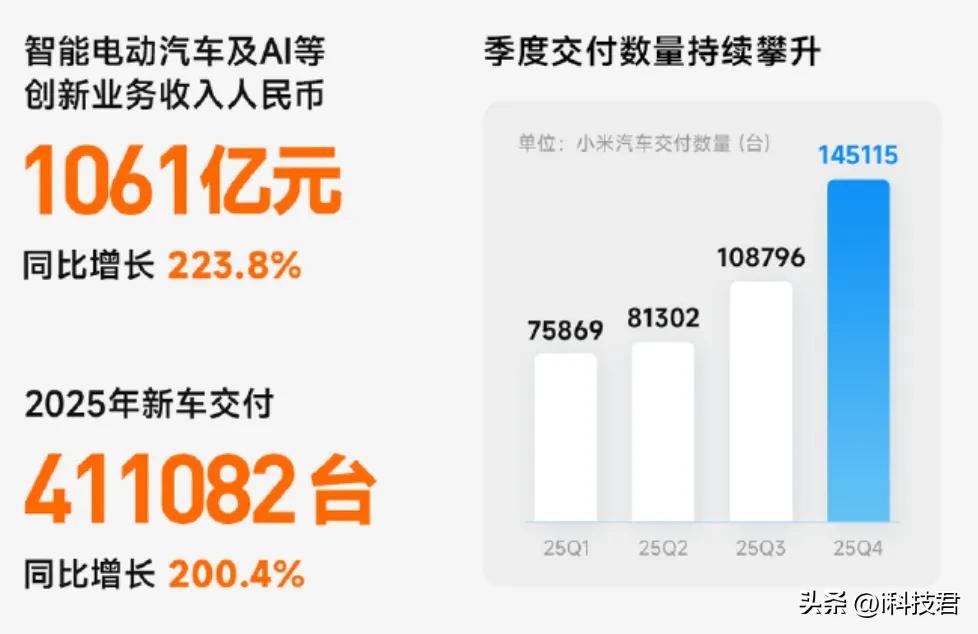 注意，智能电动汽车及AI等创新业务收入1061亿元，同比增长223.8%，全年新