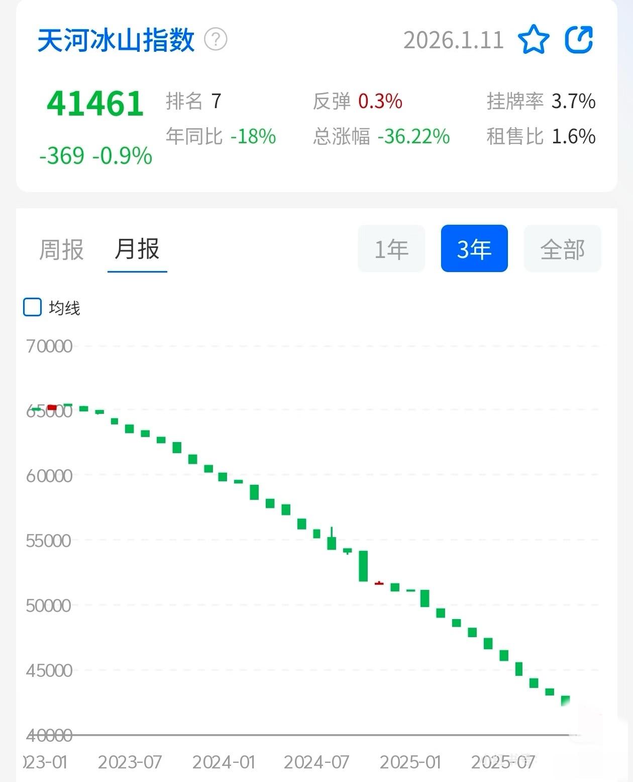 广州核心区的房价也扛不住
广州房价整体目前在2016年底的水平
天河，海珠，越秀