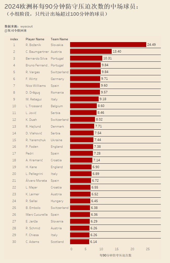 欧洲杯小组赛阶段每90分钟完成最多防守压迫的球员，向持球球员施压但没有身体接触，