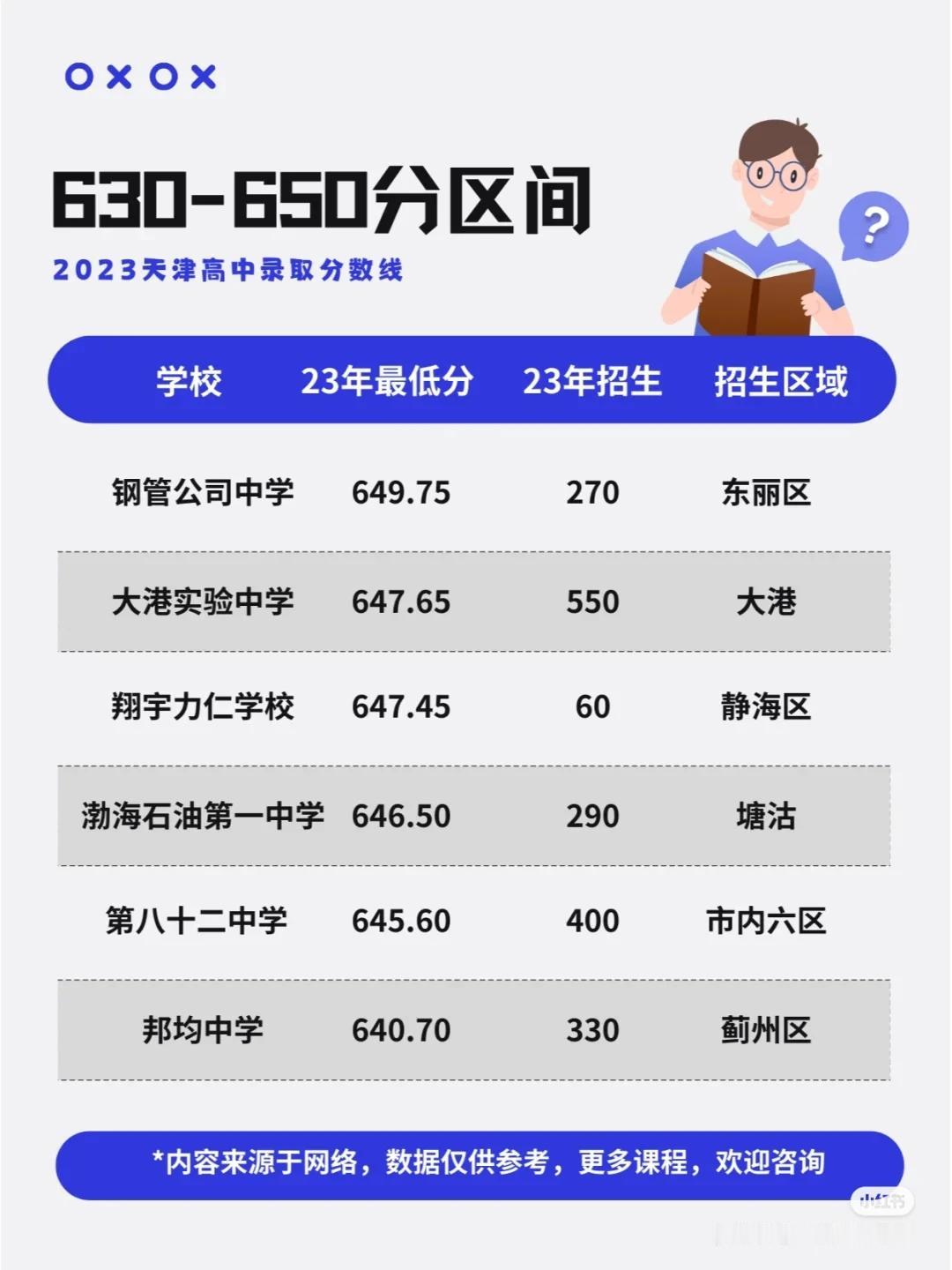 天津中考630--650分可选哪些高中？