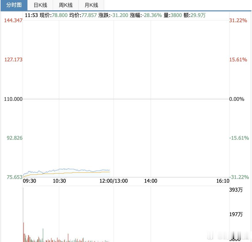 【比亚迪股份涨超8%】比亚迪股份高开高走7月2日，比亚迪股份高开高走涨超8%，盘