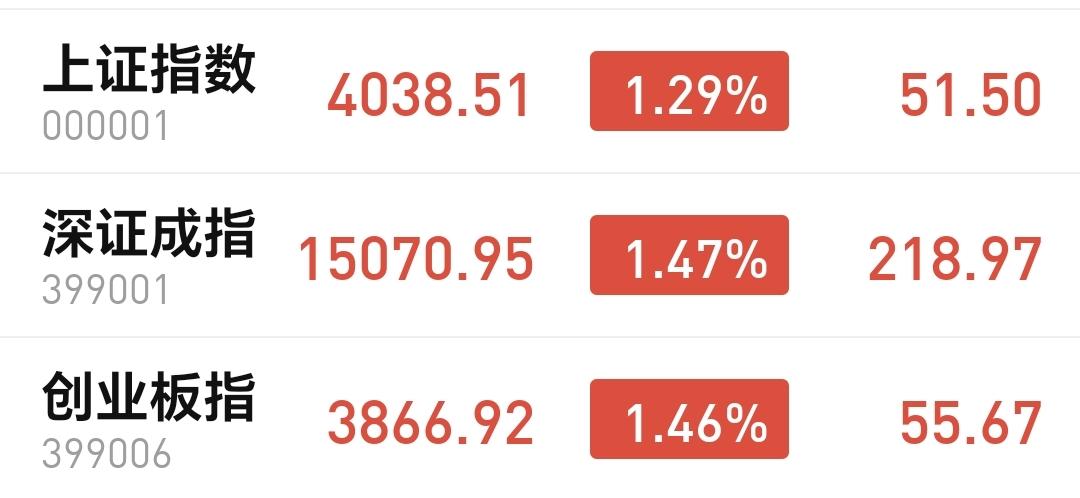 基金：三大指数全线上涨，但盘面有了变化
指数现在是高位震荡，三大指数的上涨幅度都