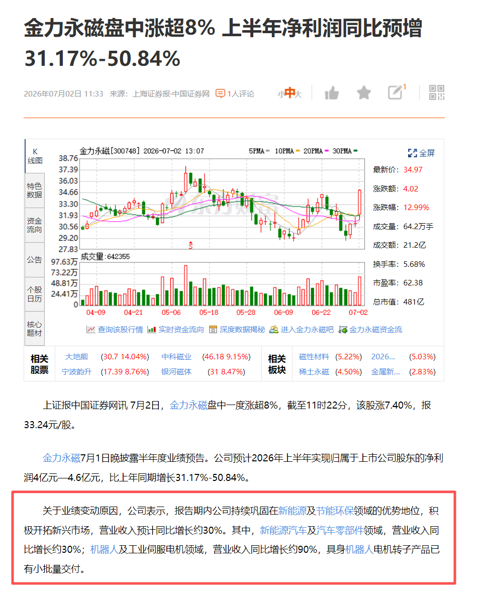 金力永磁不仅是业绩好，在机器人及工业伺服电机领域，营业收入同比增长约90%，具身