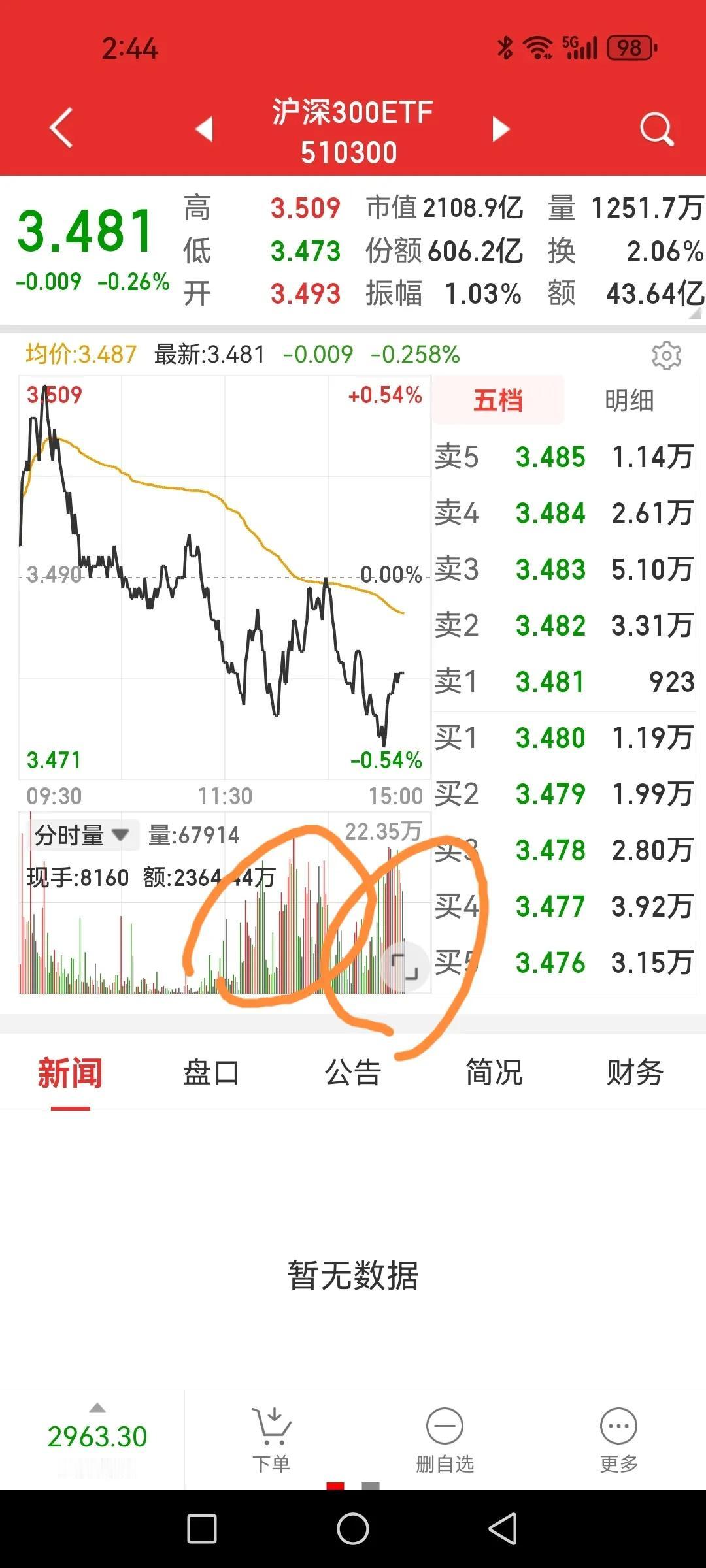 短线抄底再等等，等待防线的最后崩塌？

早盘文章就说了，下午某队不出来干活的话就
