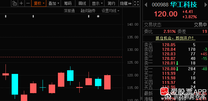 华工科技000988📈在车上的朋友，成本有120的吗？ 