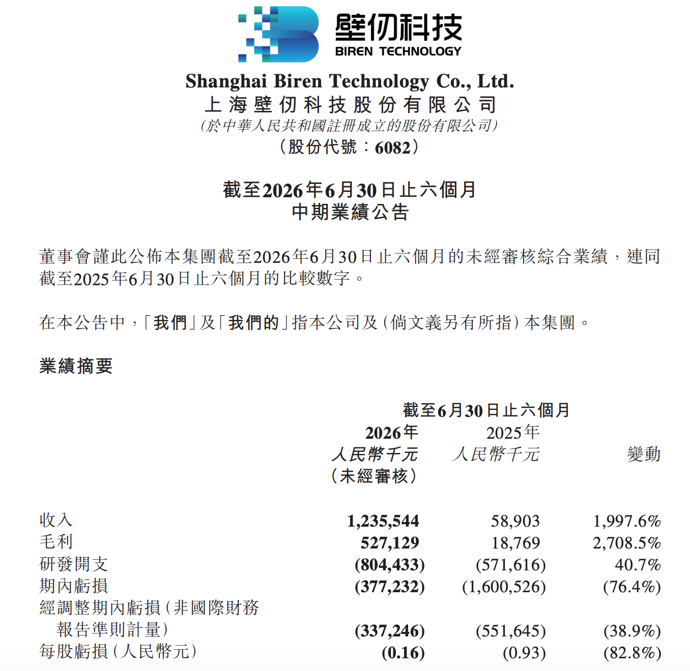壁仞科技发布2026年上半年财报：收入12.36亿元，同比增长1997.6%