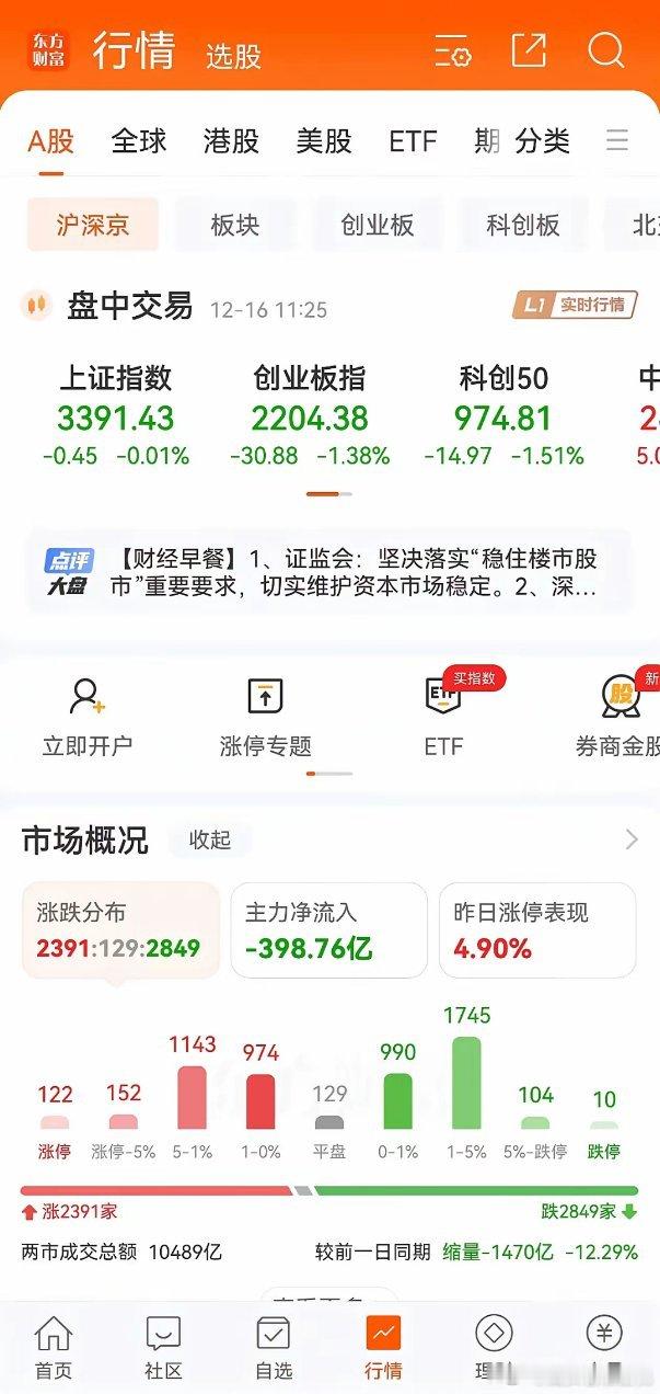 周一午评：如期探底回升，下午大盘又将如何走呢？其实下午的走势已经呼之欲出了。“路