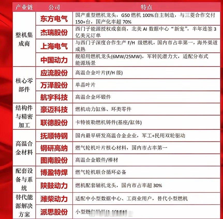 全球燃气轮机需求迎来爆发期，产业链各环节的头部企业已凭借技术与产能优势占据关键地