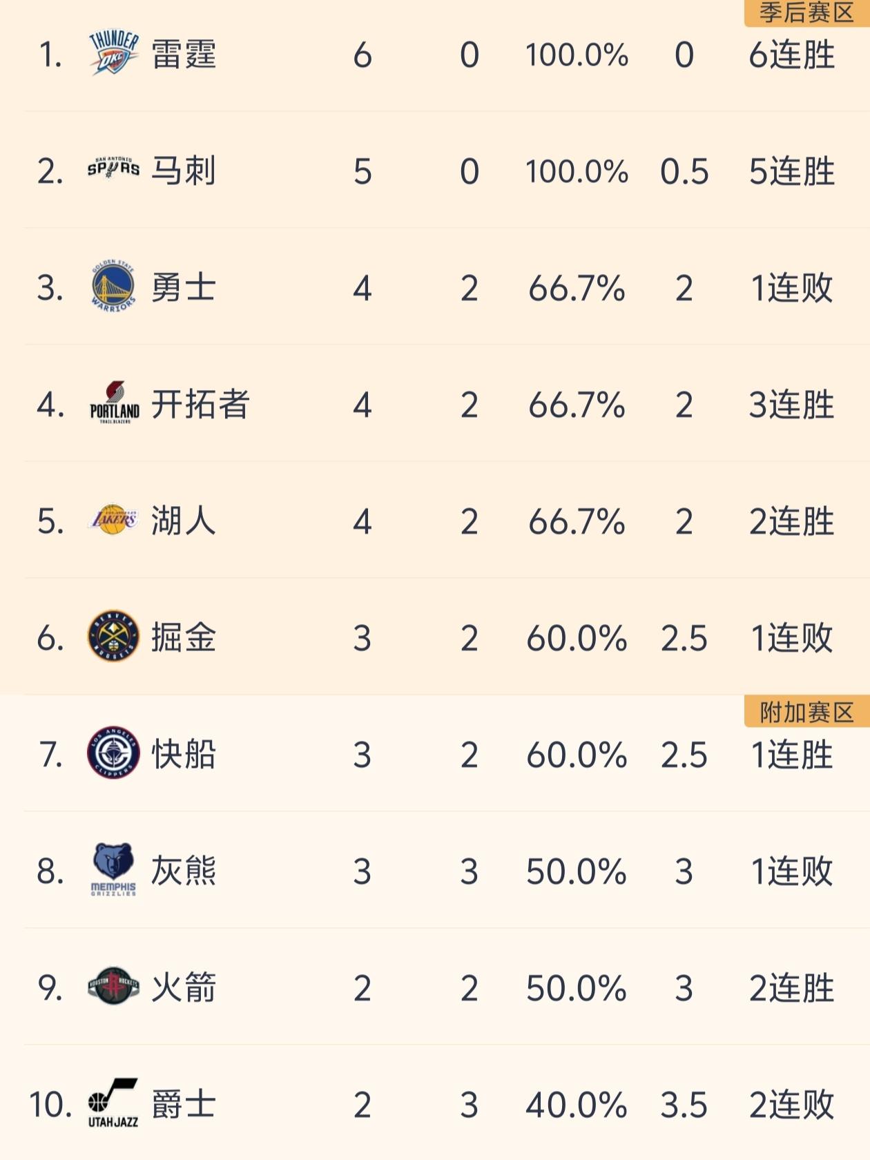 咸鱼翻身！马刺和开拓者成为了西部的黑马！

在NBA新赛季开赛之前，几乎所有人都