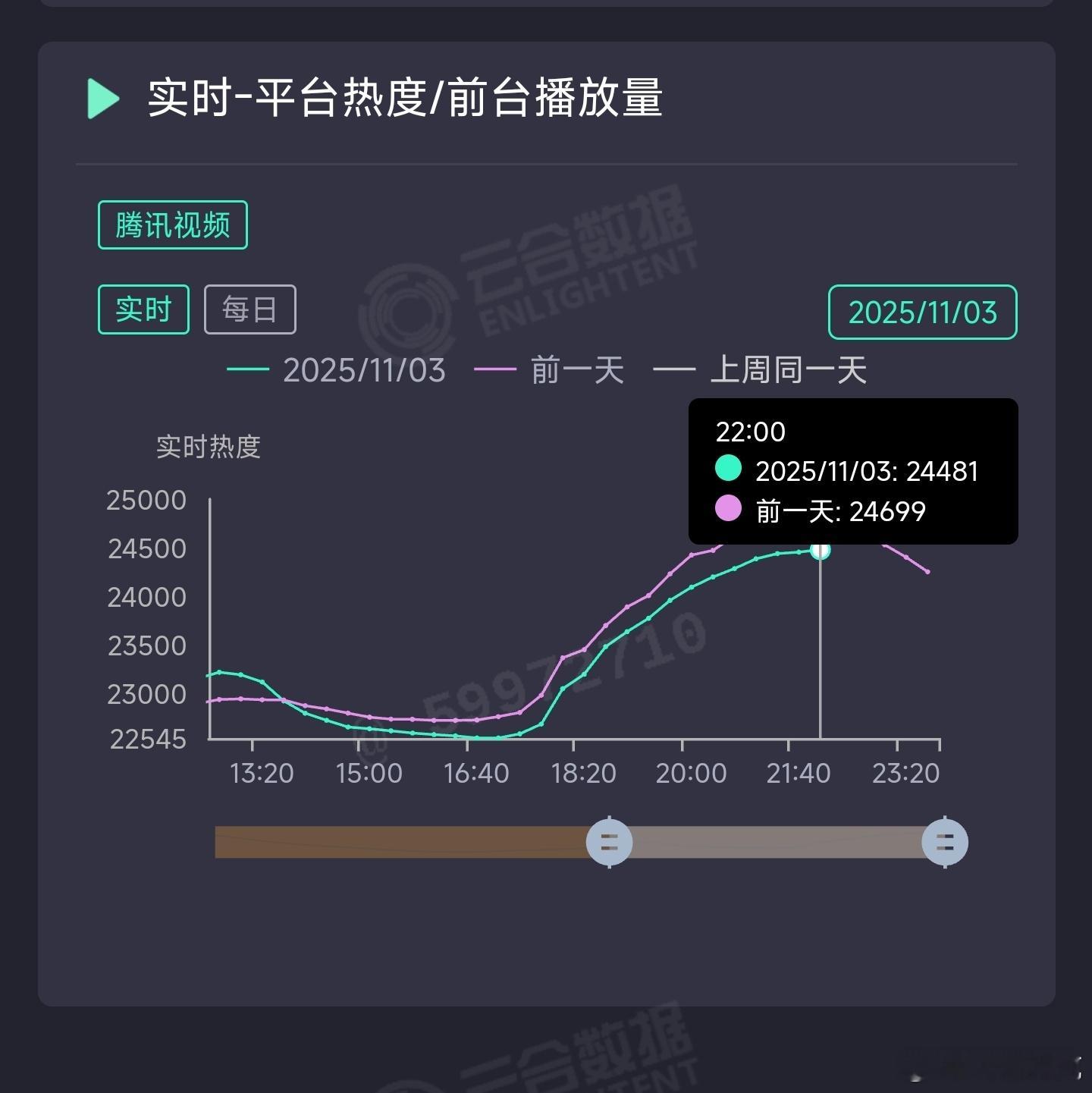 山河枕 周一热度如期下跌，已经够扑了，所以跌得也不多[doge] ​​​
