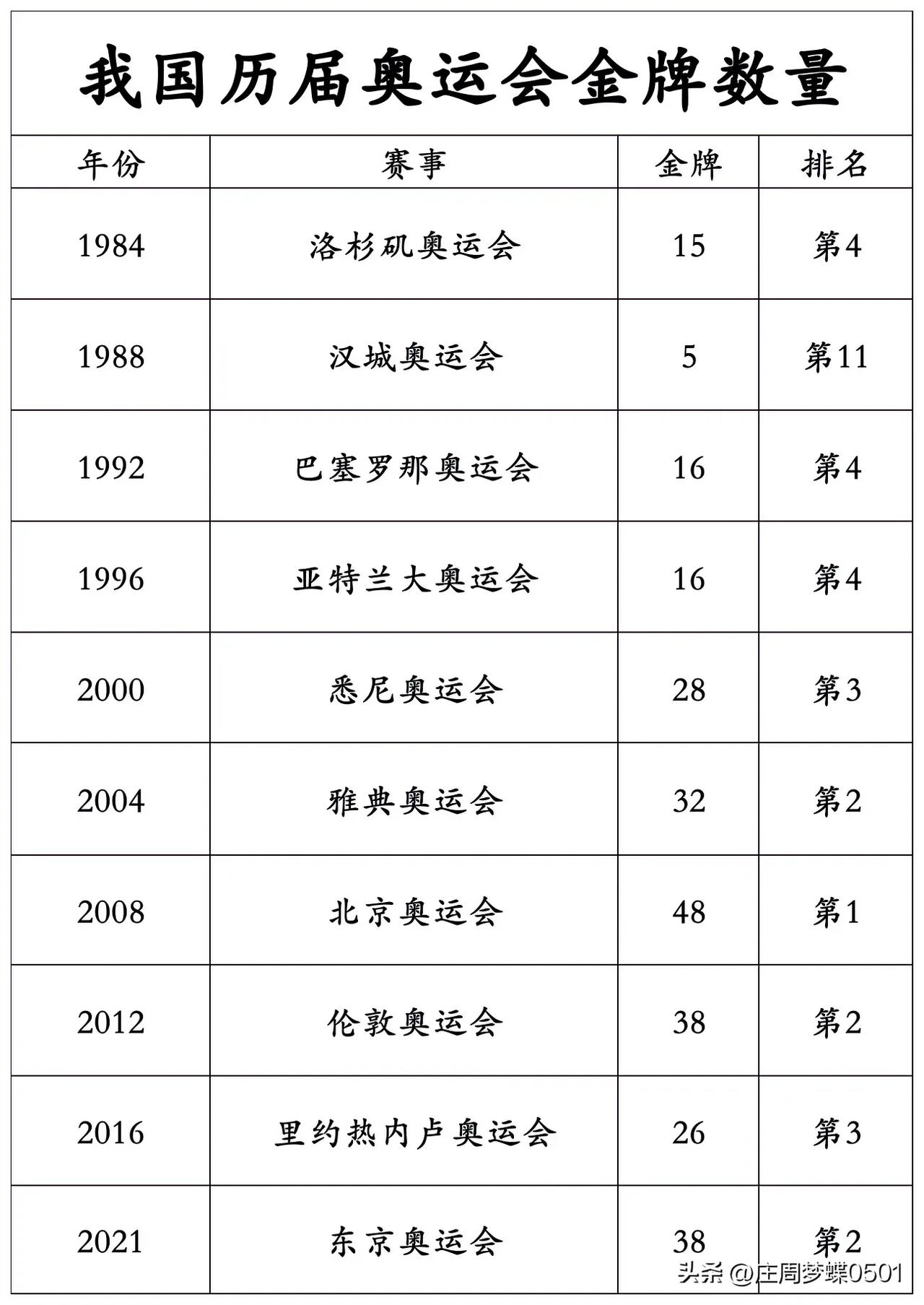 我国历届奥运会金牌数量及世界排名一览