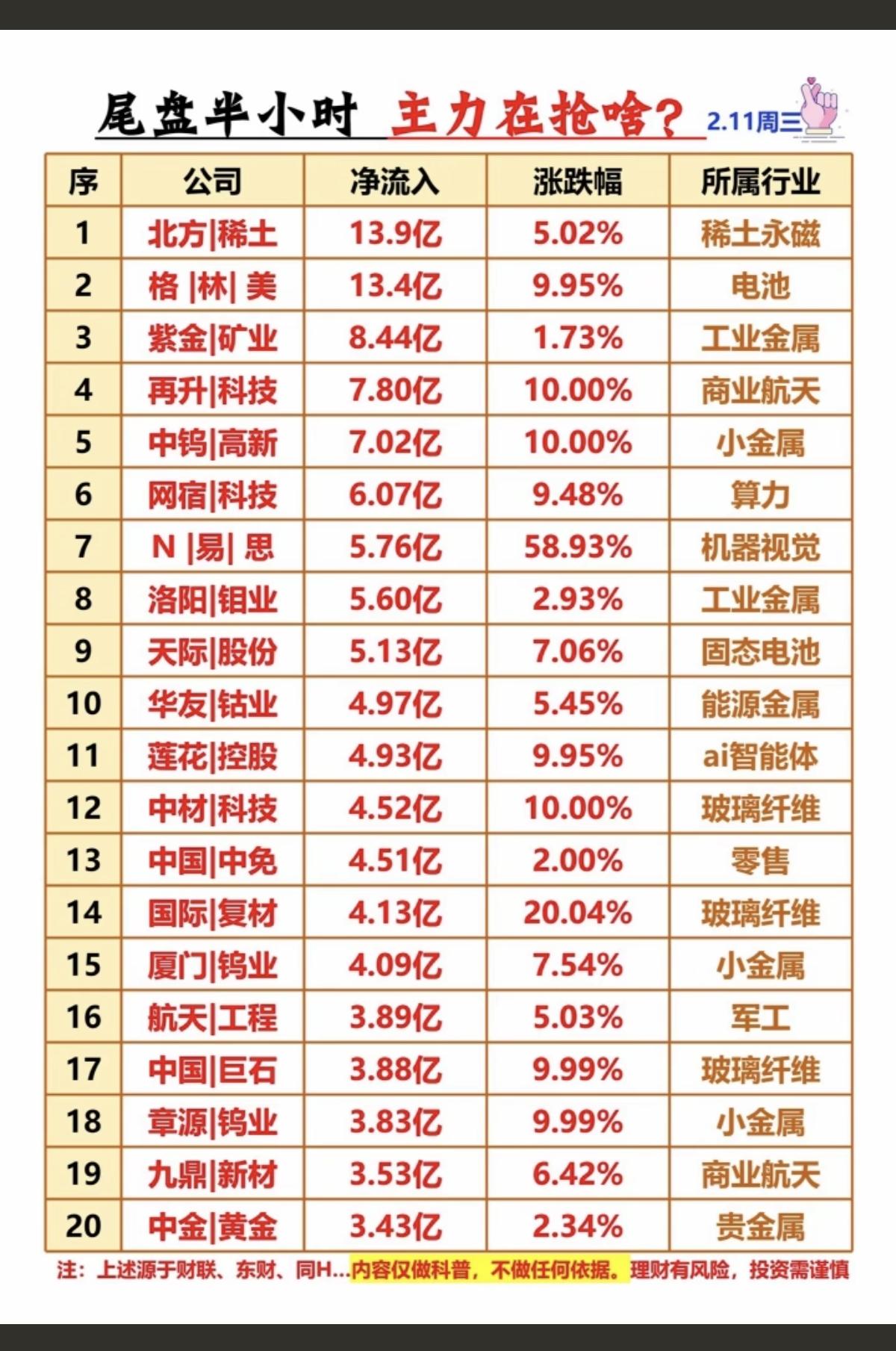 2.11周三    主力资金 尾盘抢筹 个股榜！
尾盘半小时抢筹，主力净流入

