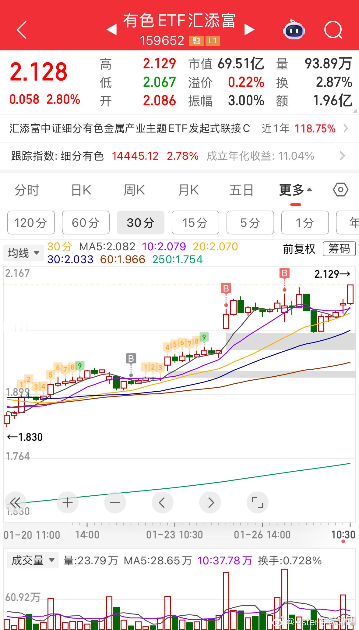 有色接着疯，其他无持续性。基金