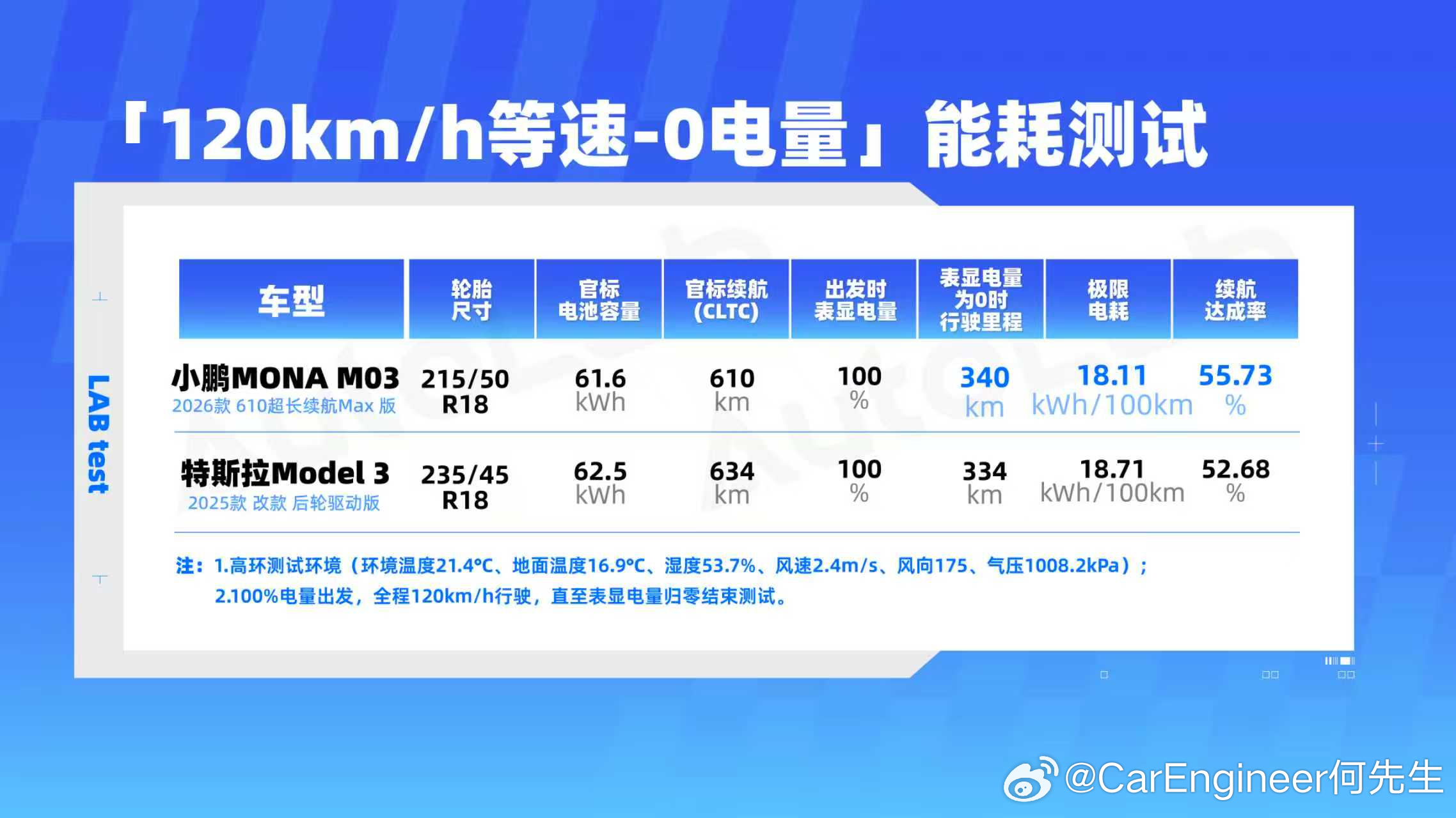 整个小鹏公司的车，能耗都是行业偏低的。重点说说MONA车上用的【混合碳化硅扁线电