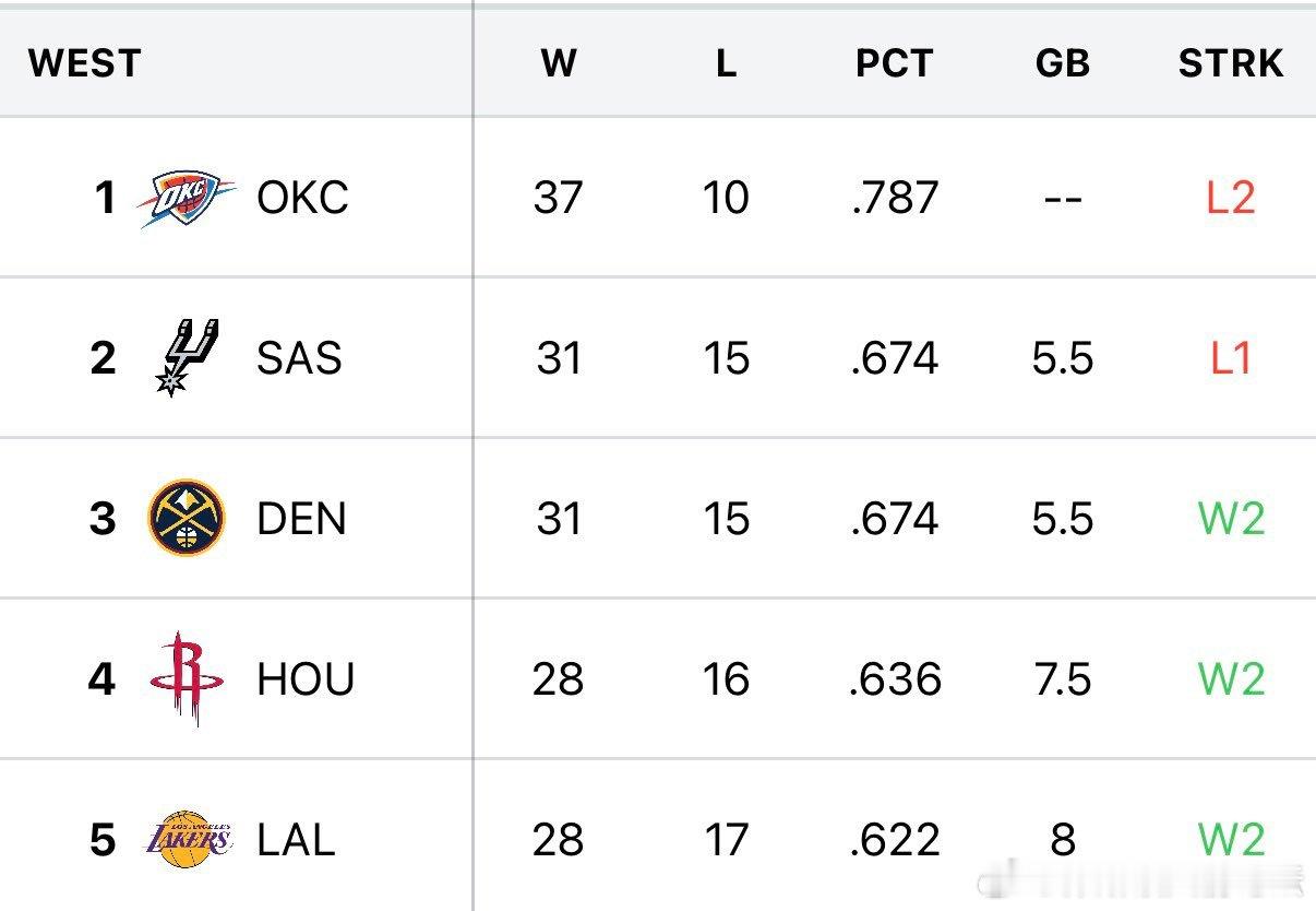 火箭距离西部第二的马刺还差2个胜场，明日双方将直接对话，一场抵两场。休斯顿火箭