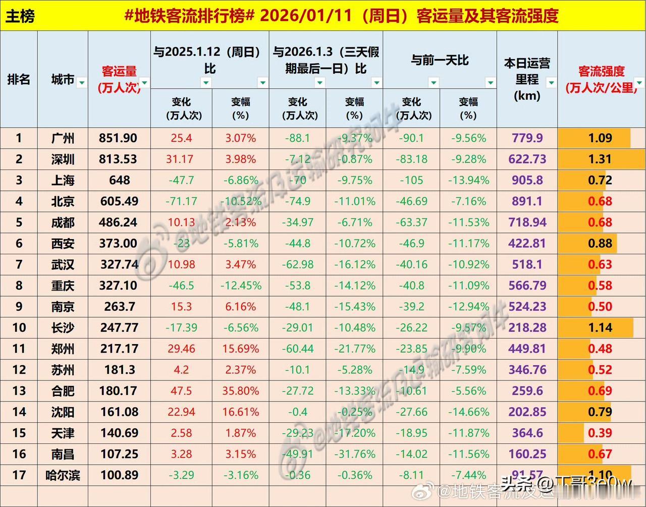 周日仅有17个城市登上全国重点城市地铁客流量超百万人次排行榜[呲牙][呲牙][呲