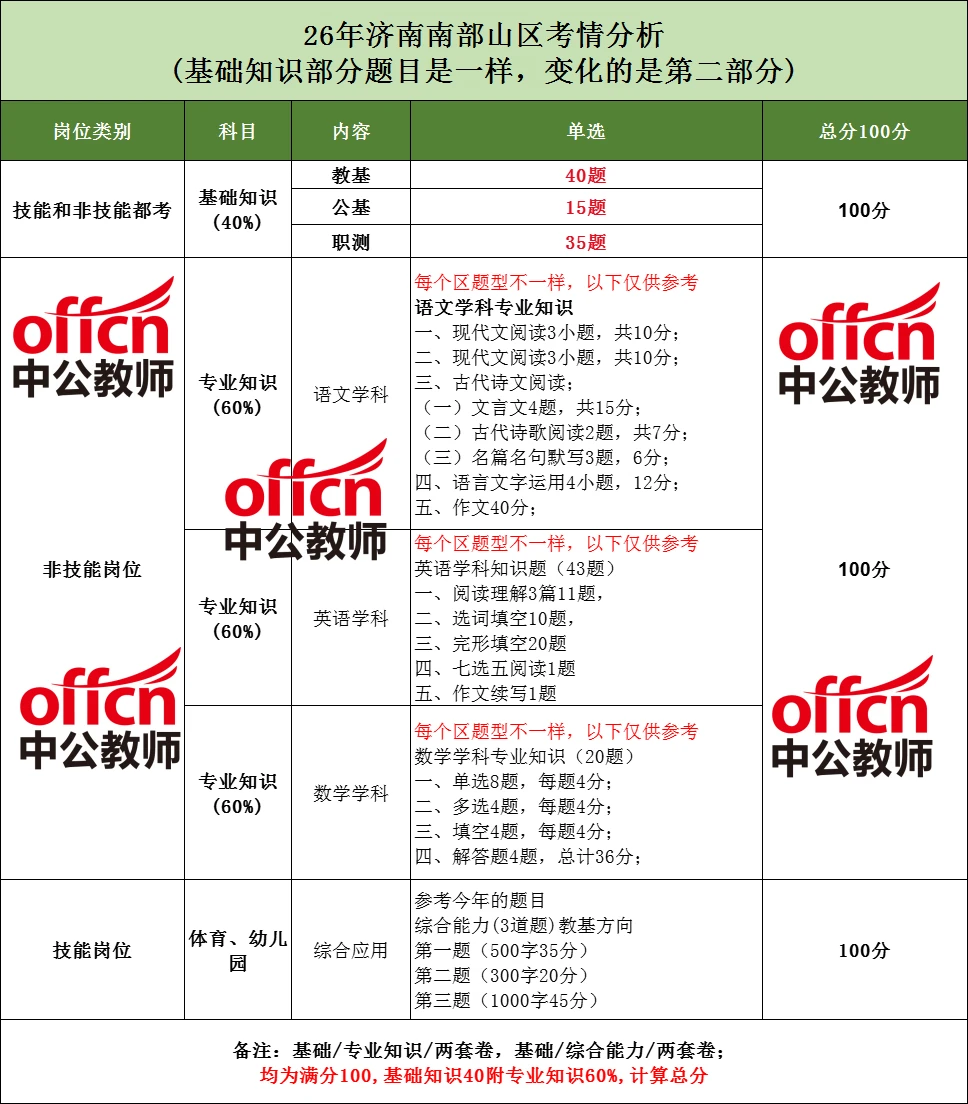 济南南部山区教师招26人！具体题型题量