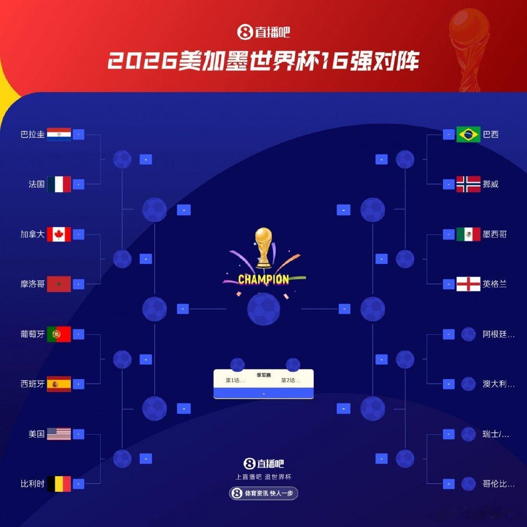 【世界杯最新16强落位】世界杯16强已出13席北京时间7月3日，2026美加墨世