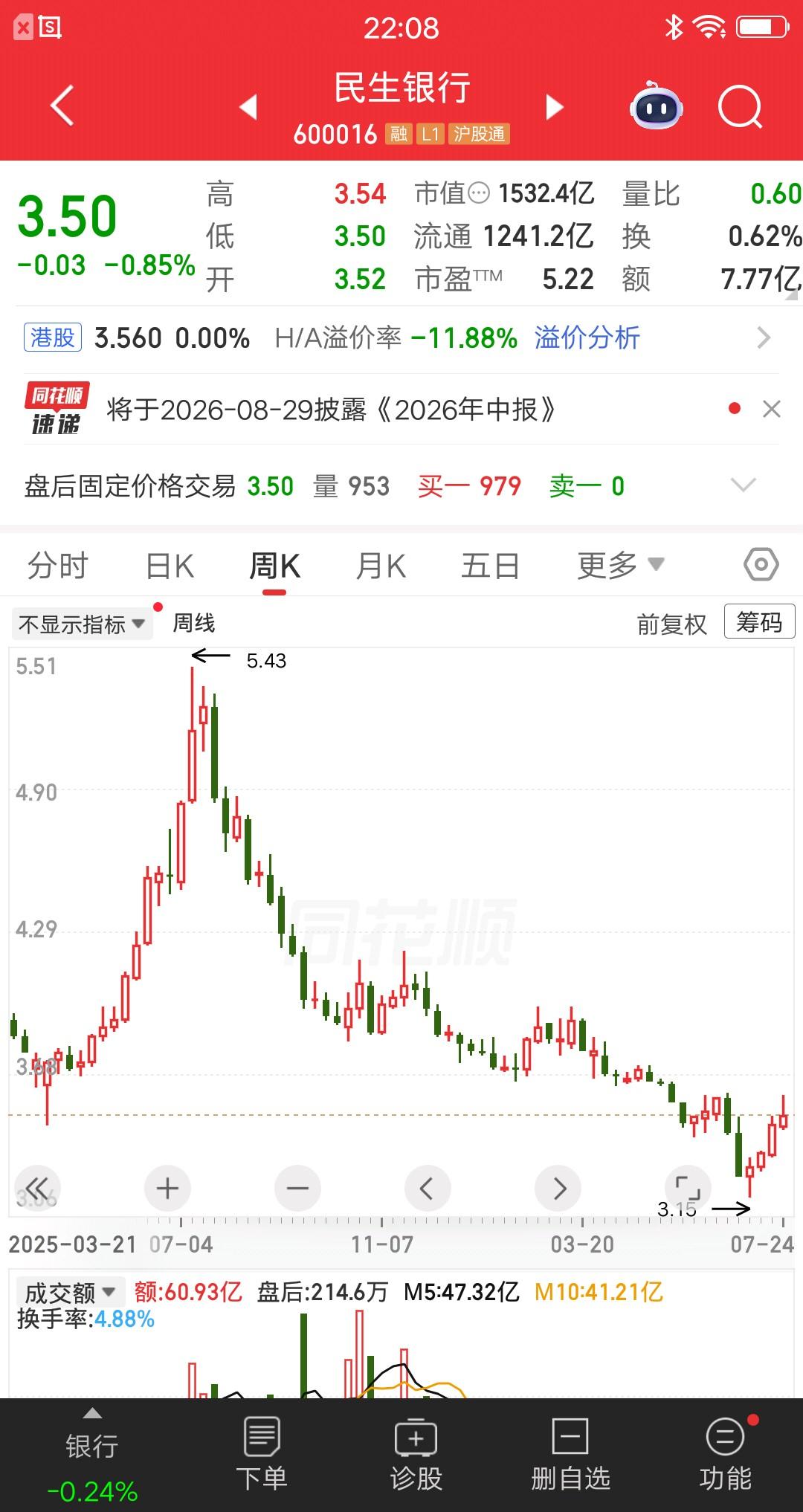 一位股民发视频嚎啕大哭，35万梭哈民生银行亏惨了。当初把钱从农行转到股票账户，是