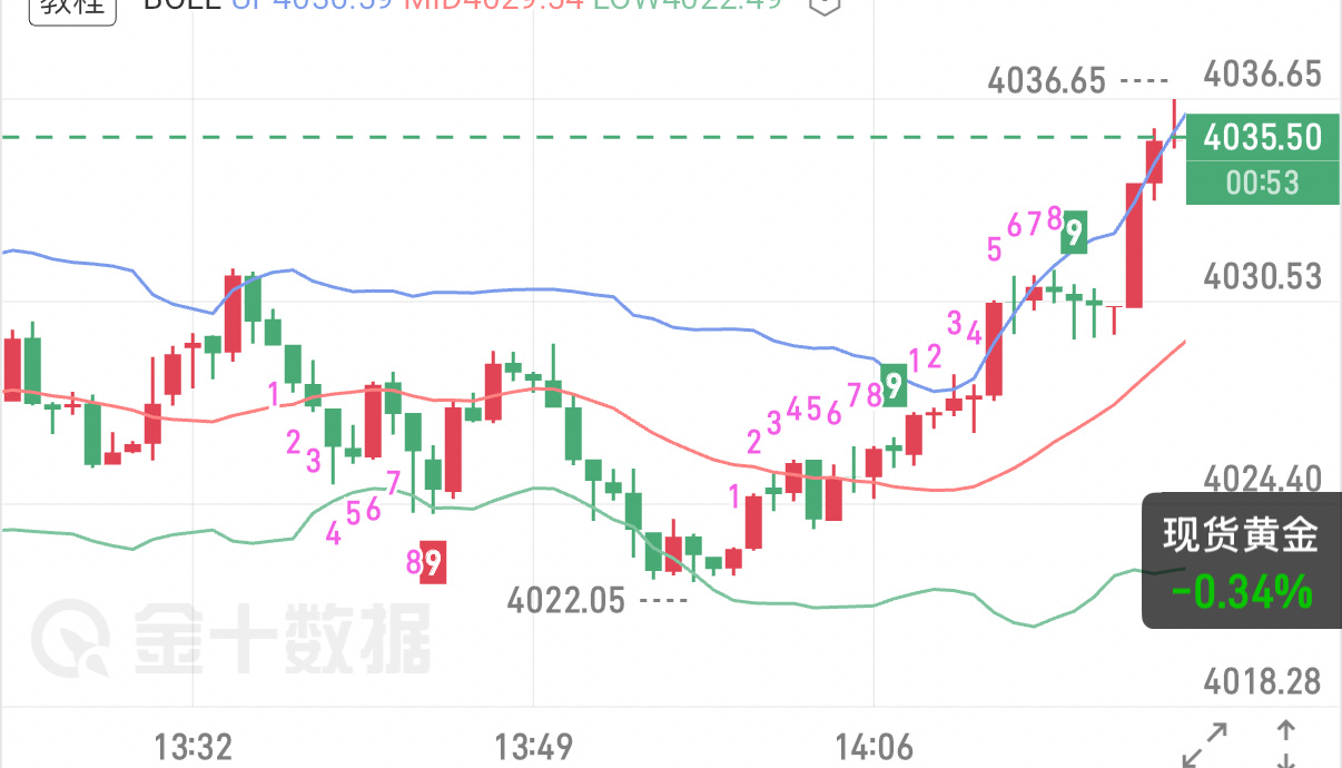7.24 黄金午评宏观面：原油高位震荡抬升通胀担忧，美联储9月加息预期高企，美债