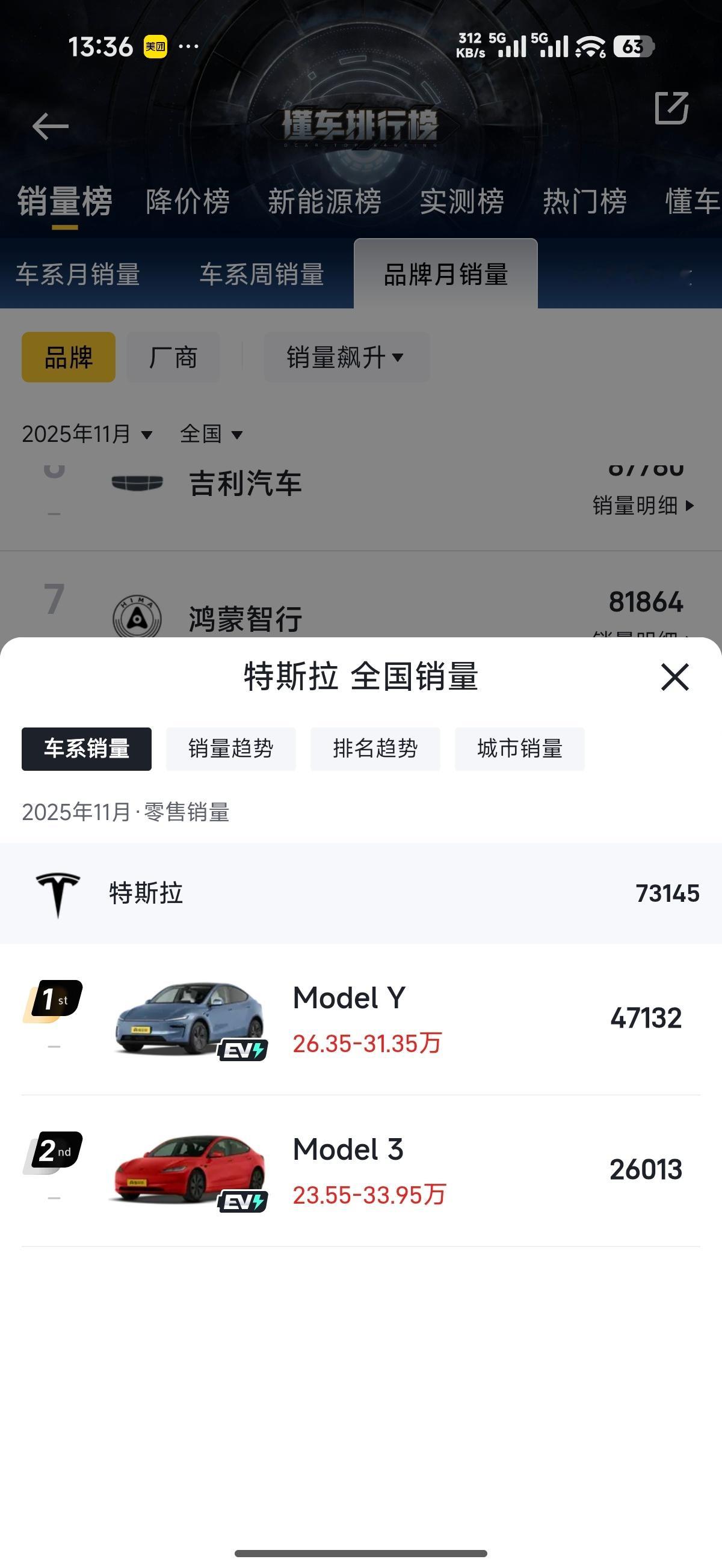 六大派围攻特斯拉这么久，同类型产品销量连特斯拉零头都不到，好不容易有个品牌销量超