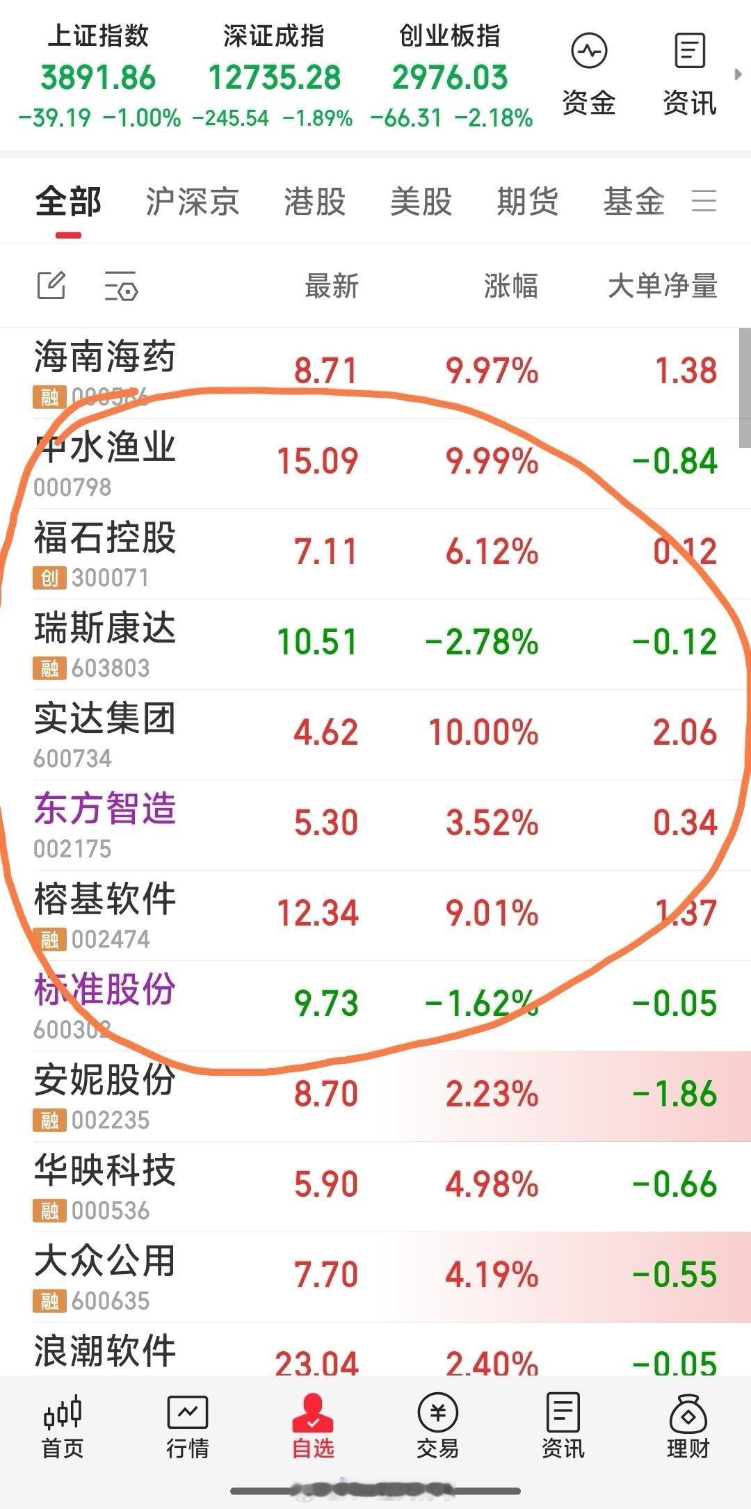 【现关注的七牛】现关注的七牛：中水渔业，榕基软件，标准股份，东方智造，福石控股，