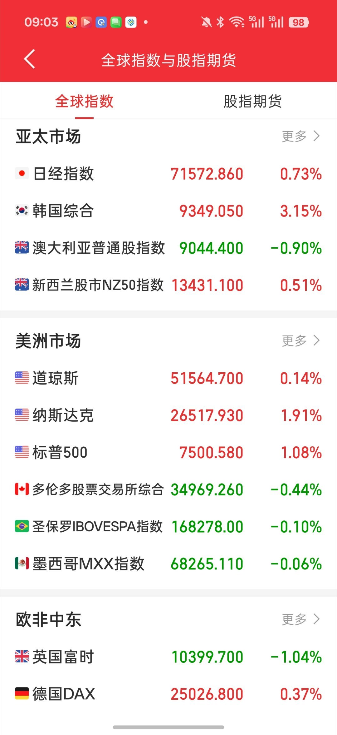 金银油全跳水早啊 同学们 端午安康  说下夜盘情况吧1.纳斯达克反包大涨1.9%