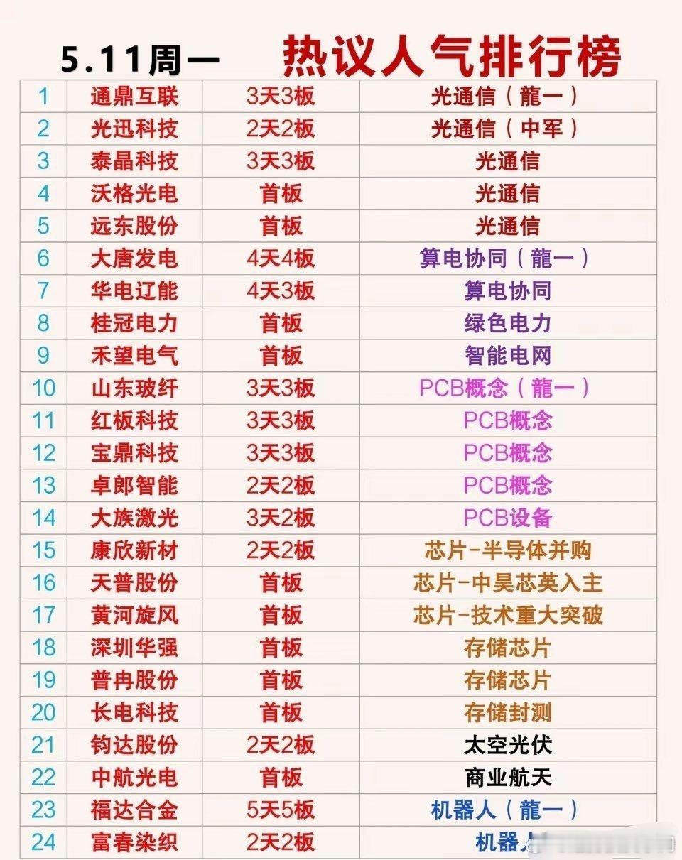 5月11日 周一 A股市场热议人气排行榜聚焦5月11日A股市场资金关注度与连板热