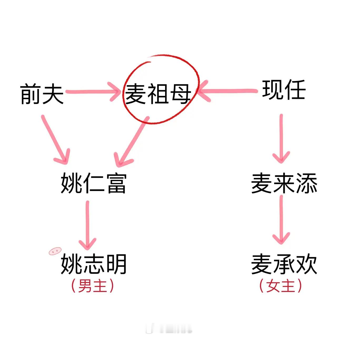 用家有儿女捋一下承欢记男女主的关系，大概就是相当于刘梅和夏东海结婚了，刘星跟着胡