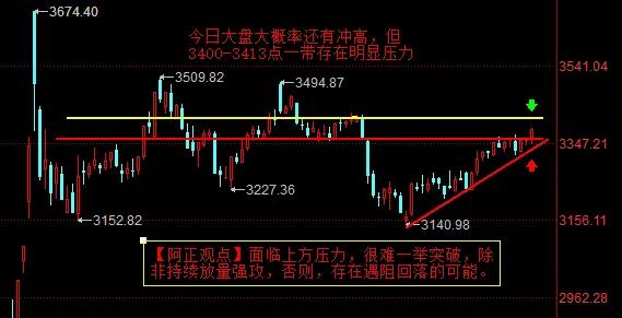 【2月24日A股盘前分析：今日大盘继续上行将面临3400-3413点一线压力】