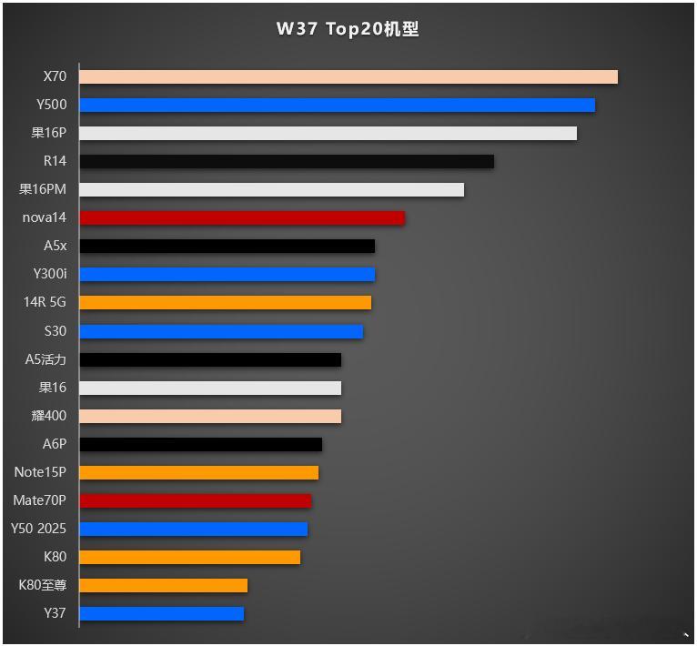 W37 Top20变化非常大。果子的单款榜首终于旁落了。X70登顶了。估计也就是