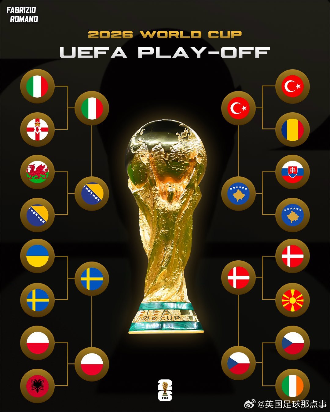 胜者晋级世界杯！世欧预附加赛4组决赛对阵出炉🏆✨波黑vs意大利瑞典vs波兰科索