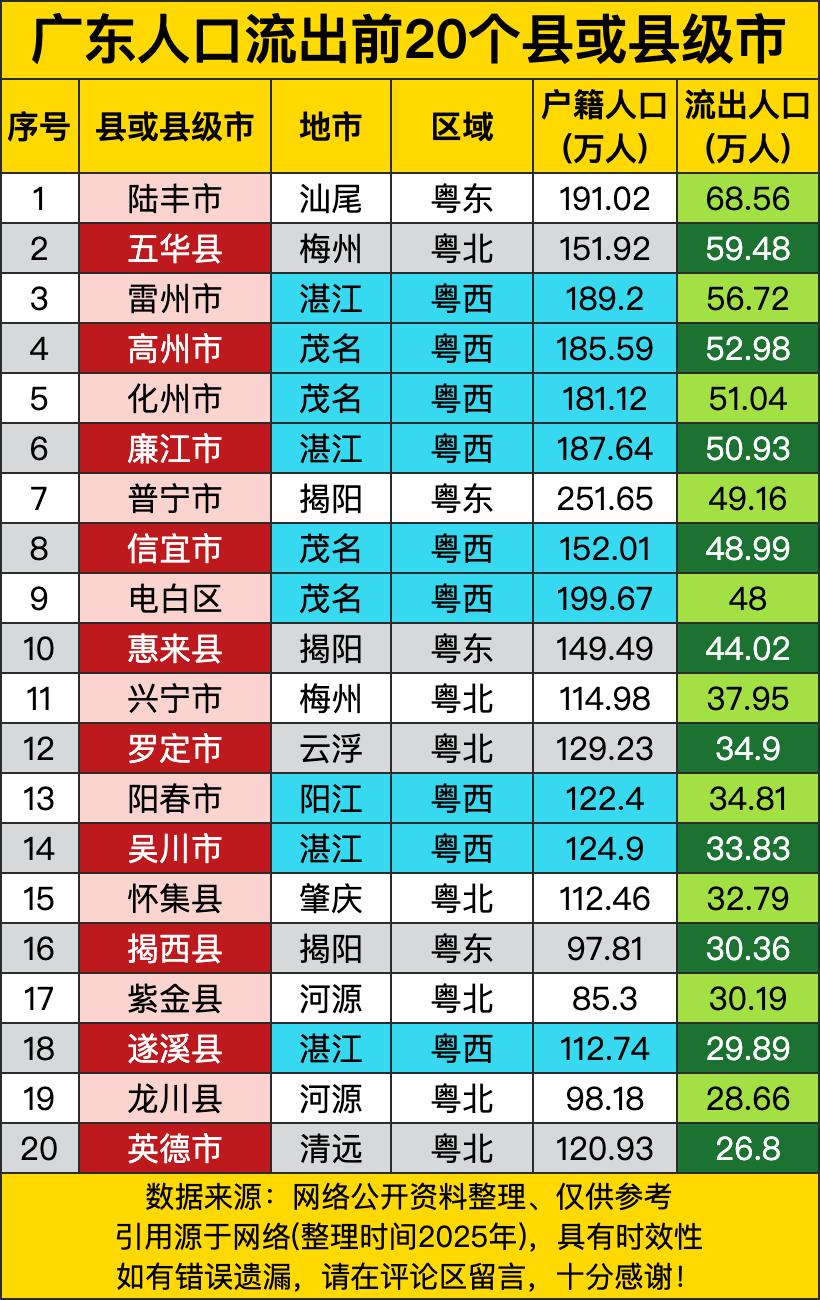 陆丰市以68.56万流出人口高居榜首！五华县59.48万、雷州市56.72万、高