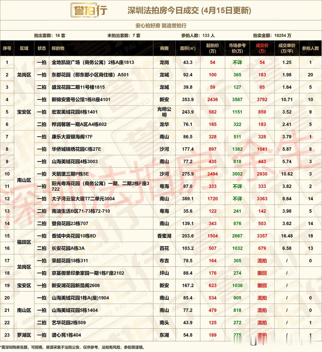 深圳法拍房：4.15成交，香蜜湖豪宅抢疯了/好房抢疯了~
1、新锦安壹号公馆，1