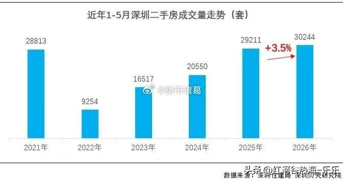 据贝壳统计，今年前5个月，深圳全市二手房成交量达30244套，同比增长3.5%，