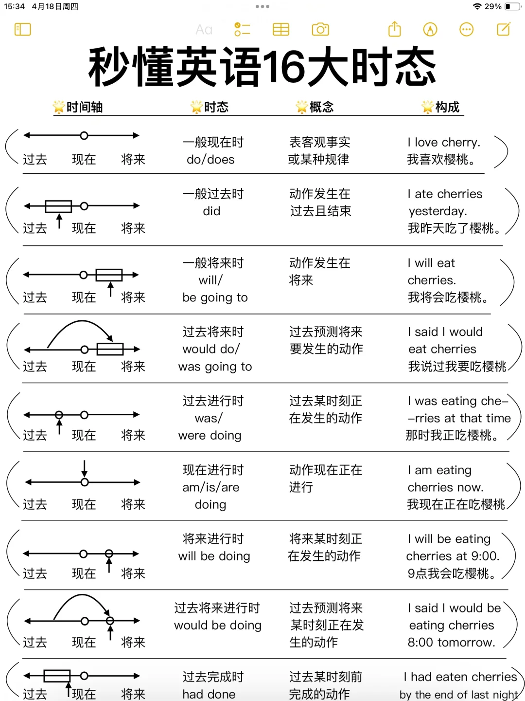 16大时态一看就懂！零基础轻松逆袭！绝绝子！