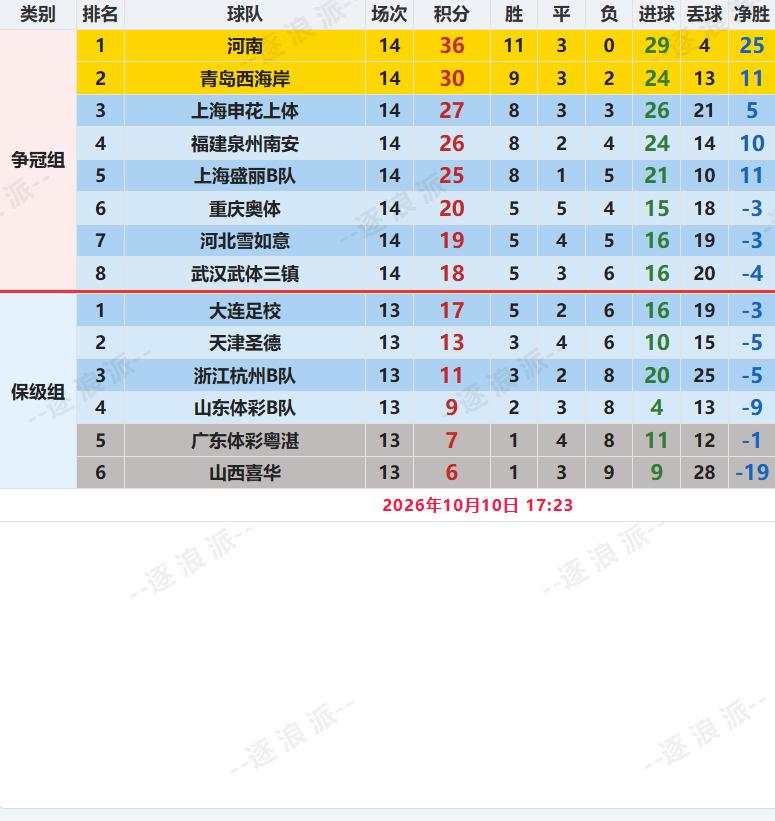 女甲联赛争冠组第一轮，河南基本冲超成功，4队抢第二，3队可以练兵。本轮河南1-0