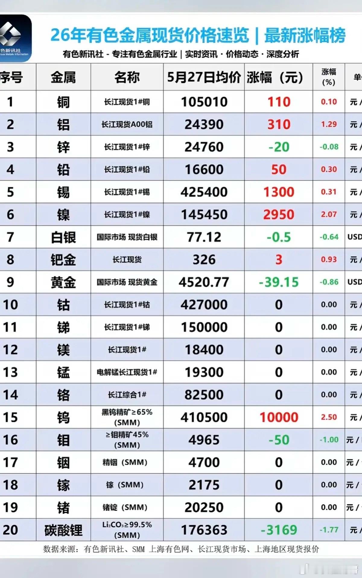 5.27周三  最新：有色金属+现货价格！碳酸锂矿可能还未到底部！电池级碳酸锂期
