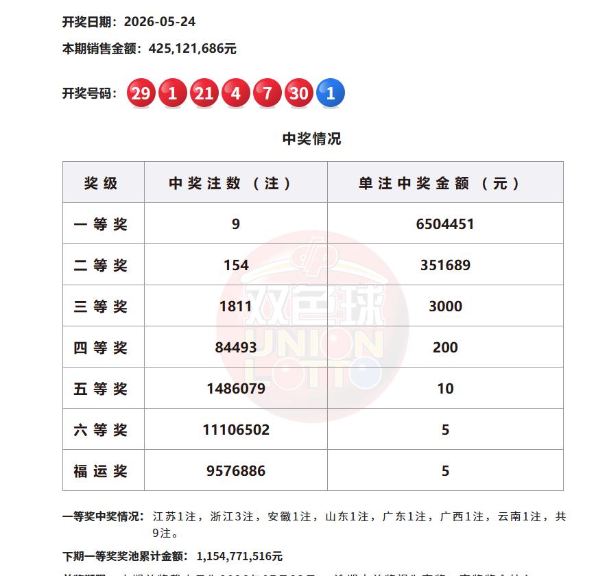 昨晚开奖的双色球一等奖中出9注，单注奖金650万，而浙江就拿走3注，这要是一个人