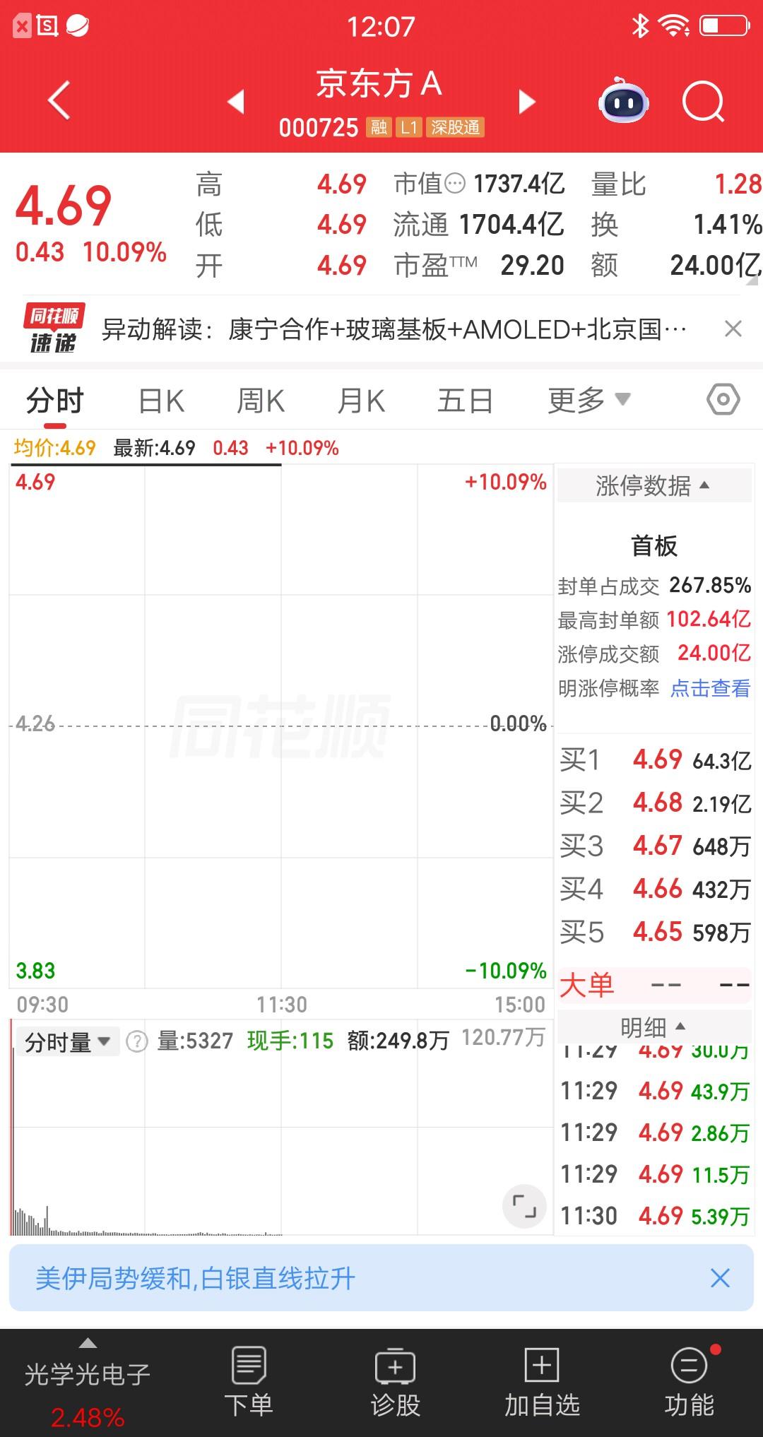 大A今天最牛的票诞生了，它就是京东方A，涨停封单金额最高达到102.64亿，碾压