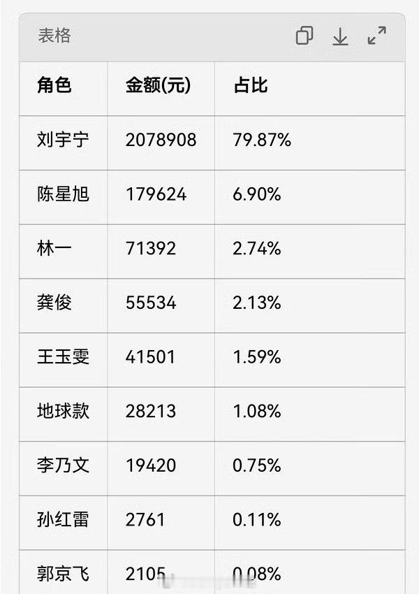 地球超新鲜2周边销售情况汇总，刘宇宁一个人就占了近80%，这是什么水平