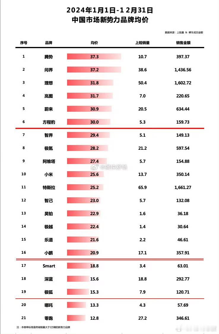 刚刚看到整理的2024年各品牌的均价/销量/总金额图，腾势均价第一，问界均价第二