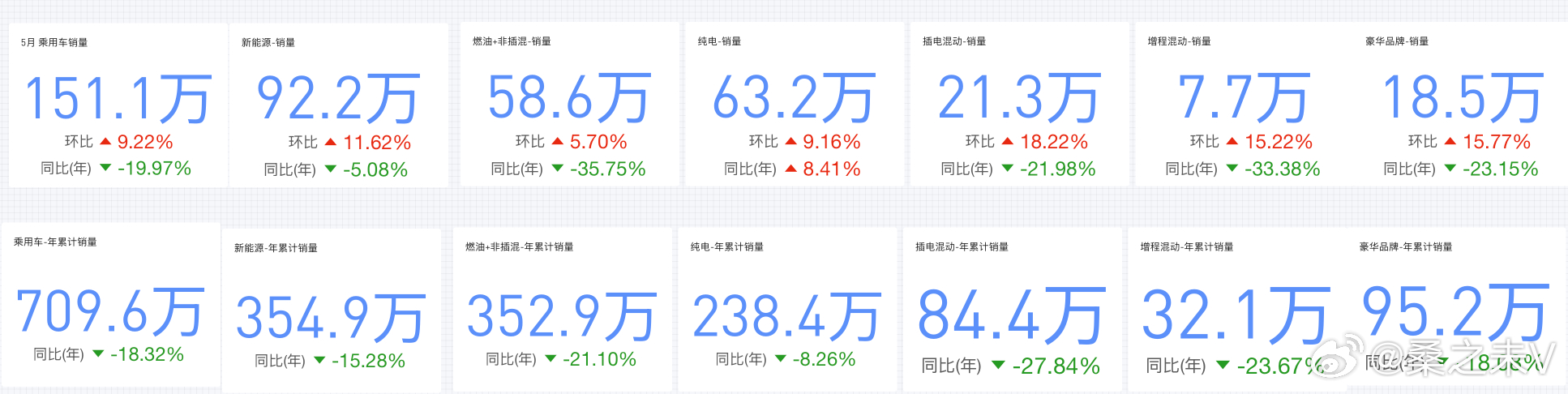 5月 国内乘用车销量数据 