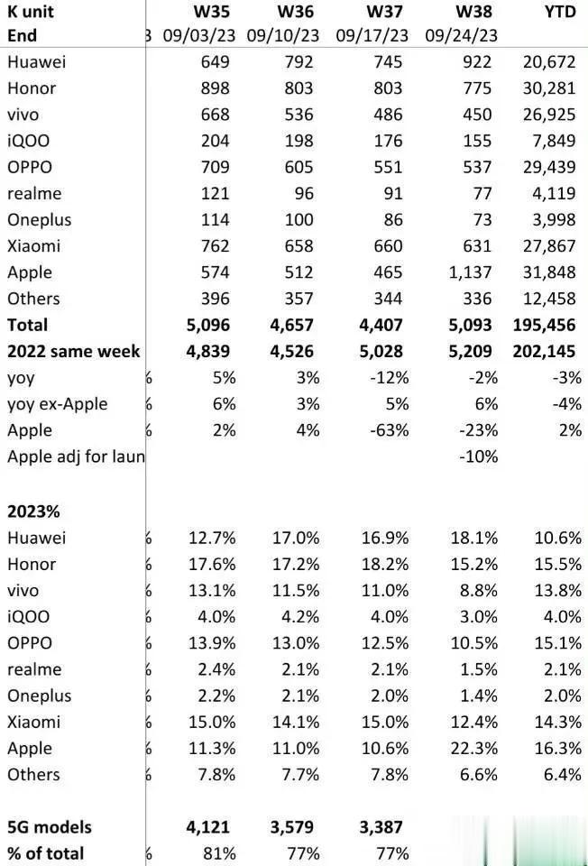 9月份的手机市场销量统计来了，国产手机市场份额第一是扛把子的华为

苹果    