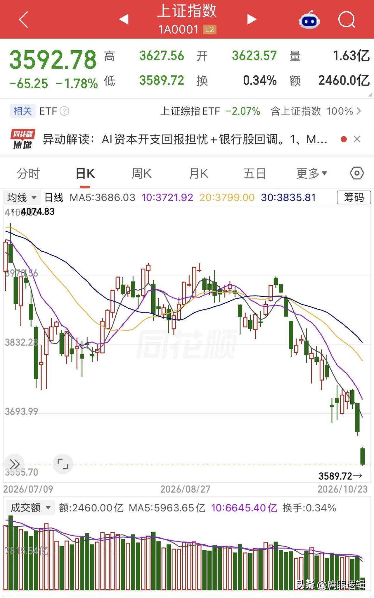 沪指盘中跌破3600点，市场会迎来奇迹日吗？
       伴随四大行持续历史新